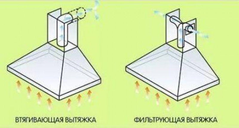 Как работает вытяжка видео. Схема работы рециркуляционной вытяжки. Схема монтажа воздуховода для кухонной вытяжки. Вытяжка рециркуляционная крона. Как работает вентиляция.