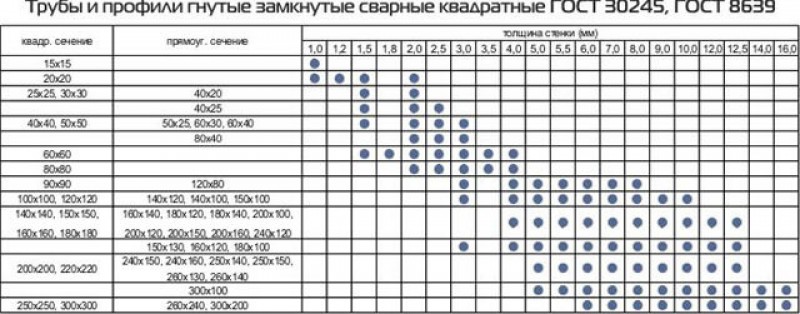 Размер профильного. Профильная труба сечение таблица. Размер профильной трубы таблица размеров. Толщина профильной трубы. Профильная труба прямоугольная Размеры таблица.