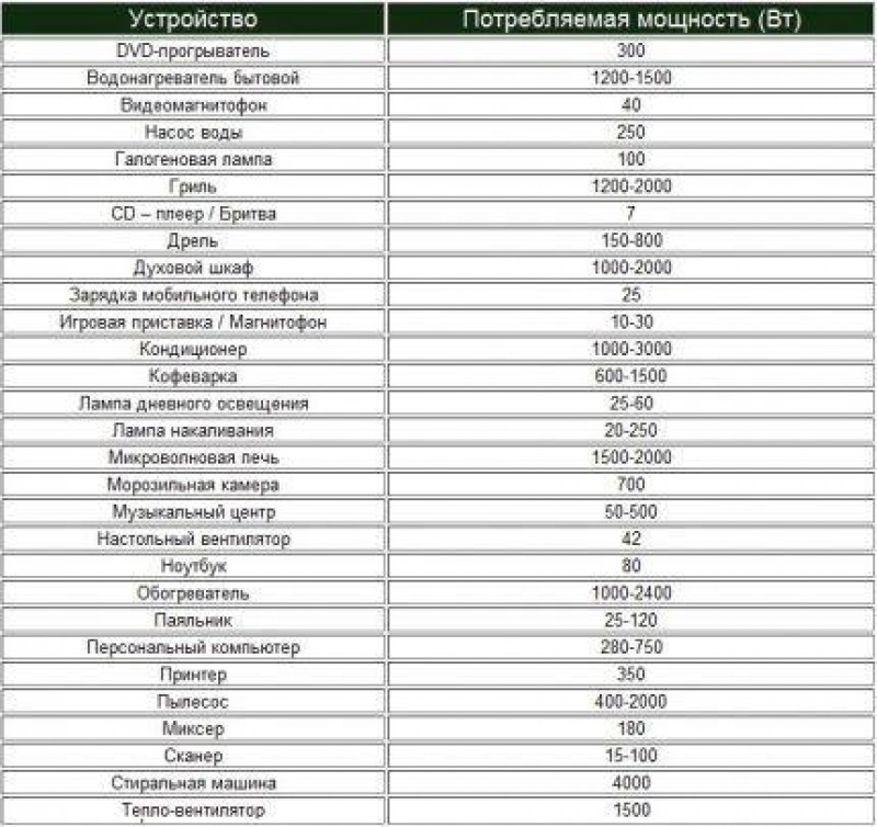 Потребляемая мощность компьютера. Таблица потребления электроэнергии бытовыми приборами КВТ. Нагрузка электроприборов таблица. Потребляемая мощность бытовых электроприборов таблица в КВТ. Таблица потребления электрической мощности бытовых электроприборов.