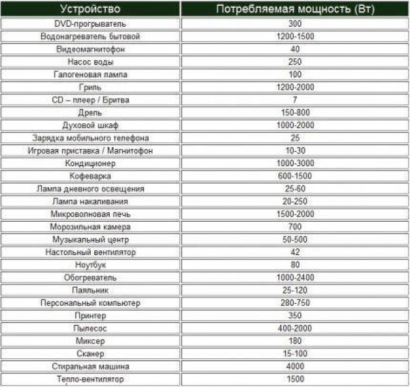 Сколько потребляет в час. Таблица потребления электроэнергии бытовыми приборами КВТ. Нагрузка электроприборов таблица. Потребляемая мощность бытовых электроприборов таблица в КВТ. Таблица потребления электрической мощности бытовых электроприборов.