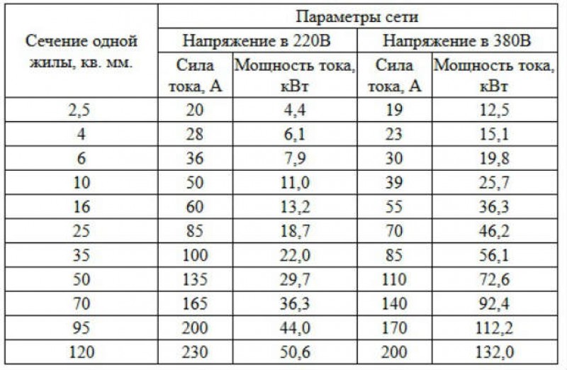 При какой силе тока в проводе
