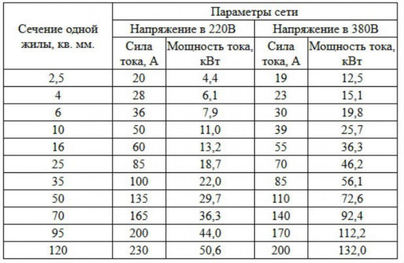 Сколько квт держит кабель. Расчет кабеля СИП по мощности. Рассчитать СИП по нагрузке сечение кабеля. СИП провод сечение таблица. СИП кабель таблица мощности.