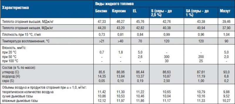 Горение топлива в котлах. Температура горения природного газа и дизельного топлива. Температура сгорания дизельного топлива. Технические характеристики жидкого топлива. Температура сгорания мазута в котле.
