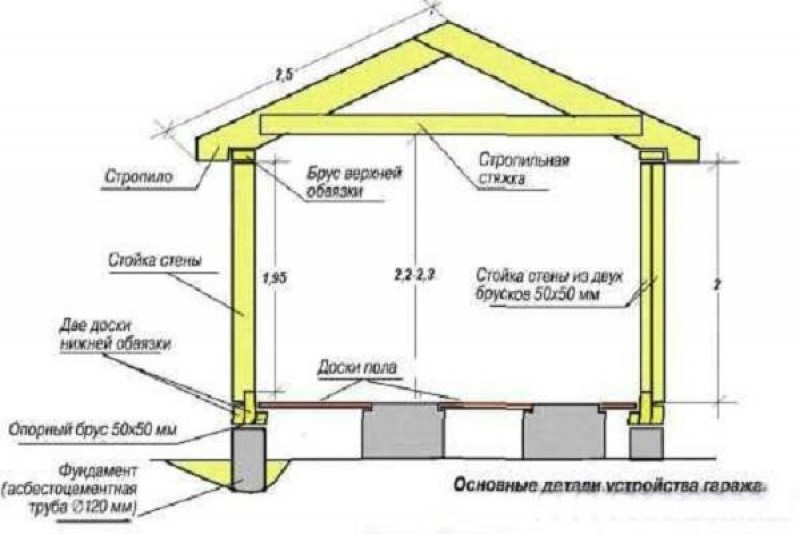 Как построить гараж своими руками дешево и красиво проекты с чертежами