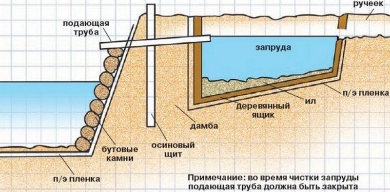 Схема сооружения пруда и запруда (дамбы)