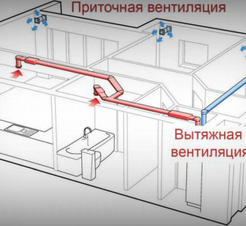 Принцип функционирования приточно-вытяжной вентиляции