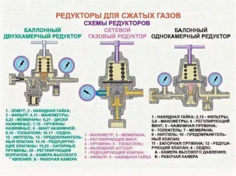 Схемы устройства редукторов для сжатых газов