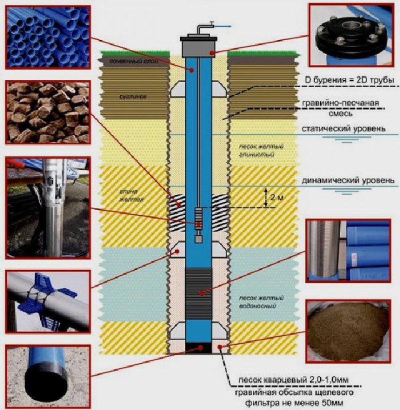 Устройство скважины для воды на даче схема