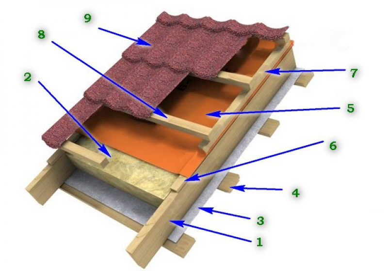 Тепла крыша. Кровельный пирог шиферной кровли. Пирог кровли 300мм. Кровельный пирог скатной кровли. Пирог кровли Rockwool.