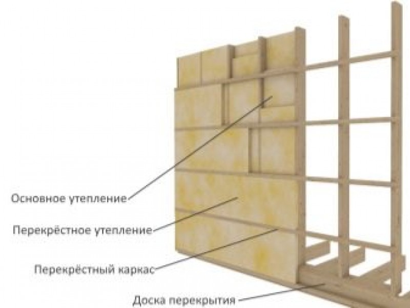 Правильно сделать каркасную стену. Каркас 150мм с утеплителем 200. Каркасные стены толщиной 200 мм с утеплителем. Каркасная стена с перекрестным утеплением. Перекрестный каркас 50х150 мм + 50х50 мм.