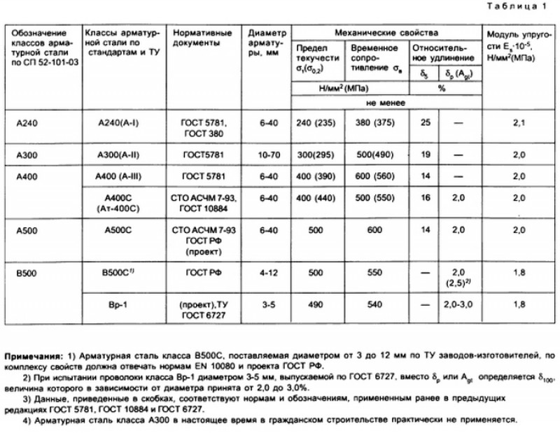 Соответствие классов. Маркировка арматуры а3. Арматура а500с марка стали. Классификация арматуры а400. Маркировка арматуры ВР-1.