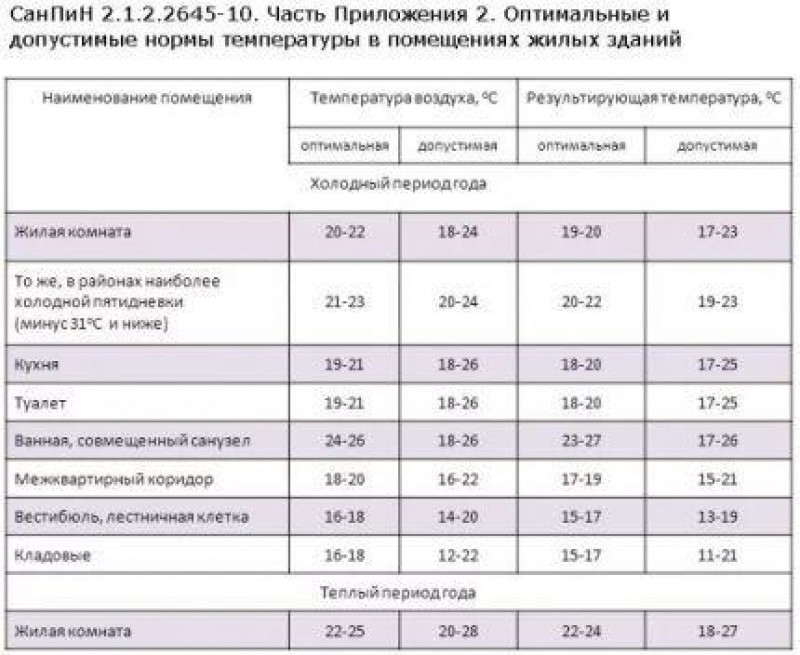 Какая температура влажность в комнате. Нормальная температура в комнате для человека. Температура в жилых помещениях нормы САНПИН. Нормальная температура для жилого помещения. Таблица нормы температуры в квартире.