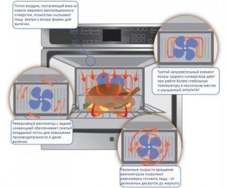 Зачем конвекция в духовке. Конвекция в духовке что это. Конвекция обдув в духовке. Что такое конвекция в духовке электрической. Плита с конвекцией.