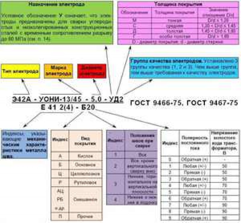 Марки сварочных. Расшифровка маркировки электродов для ручной сварки. Расшифровка обозначения электродов для сварки. Расшифровка марки электродов для сварки. Маркировка сварочных электродов и их расшифровка.