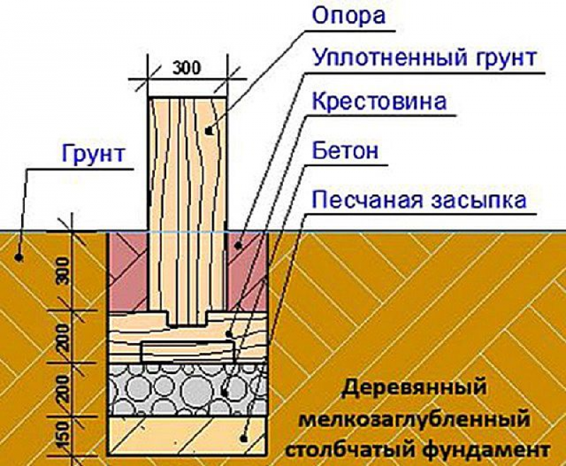 Баня фундамент схема