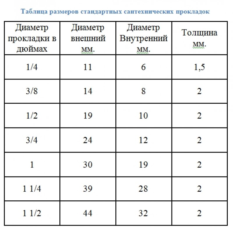 Размеры прокладок. Диаметр прокладок таблица. Прокладки сантехнические Размеры. Диаметр водопроводной прокладки. Таблица размеров стандартных сантехнических прокладок.