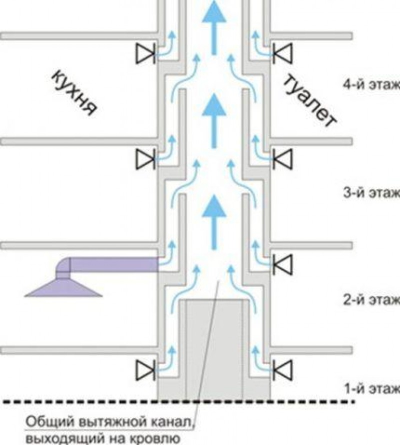 схема вытяжки в многоквартирном панельном доме. вентиляция в многоквартирном доме. вытяжка в панельном 9 этажном доме схема. система приточно-вытяжной вентиляции в многоквартирном доме. схема вытяжной естественной канальной вентиляции.