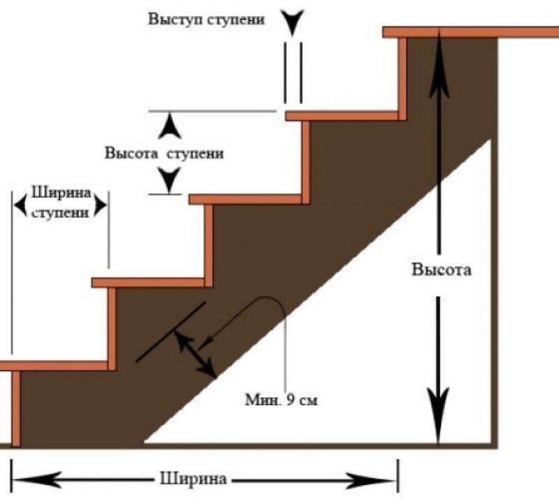Сколько ступенек на лестнице. Схема лестницы подступенок. Чертеж лестницы проступь и подступенок. Стандартная высота ступени деревянной лестницы. Ширина ступени деревянной лестницы.
