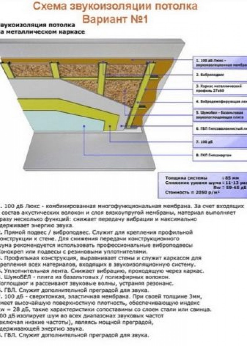 Схема монтажа звукоизоляции потолка