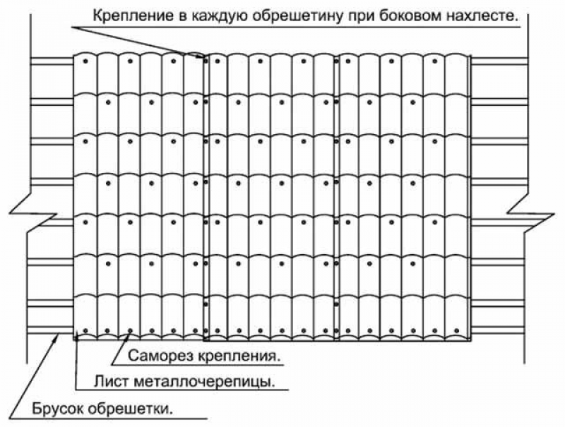 Шаг рядов. Схема расположения саморезов на металлочерепицу. Схема крепежа металлочерепицы Монтеррей. Схема монтажа металлочерепицы Монтеррей саморезами. Схема крепления металлочерепицы Монтеррей.