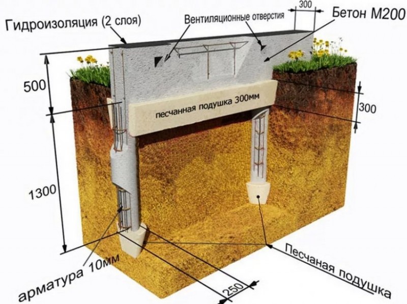 Фундамент для теплицы