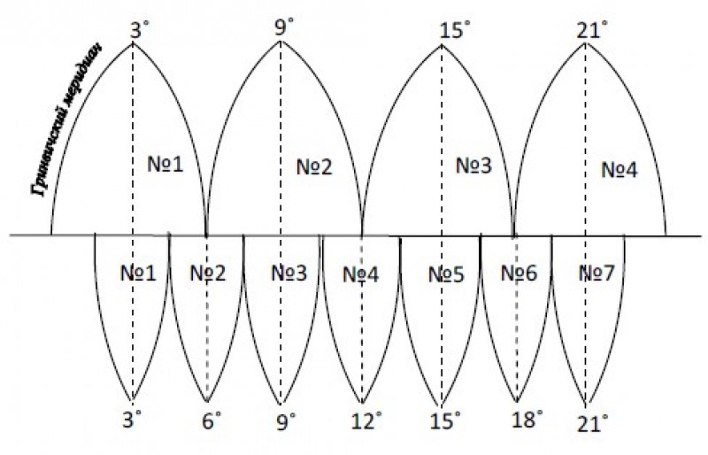 Картографическая проекция шести и трех градусных зон