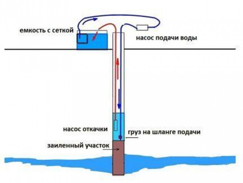 Глубины насос. Насосы для раскачки скважины на воду. Очистка скважины компрессором схема. Прокачка скважины после бурения вибрационным насосом. Схема прочистки скважин.