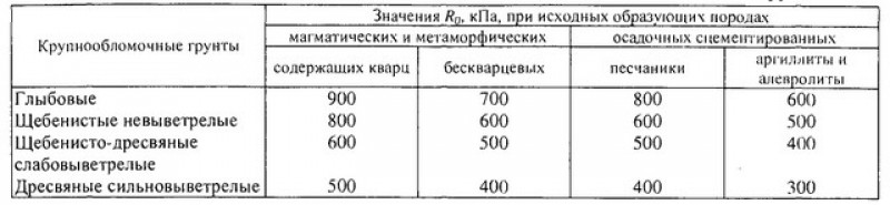 Расчетные сопротивления элювиальных крупнообломочных грунтов.