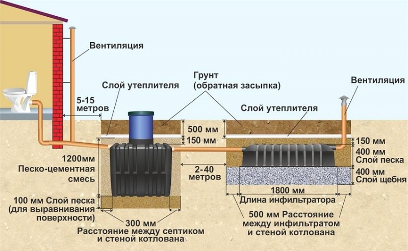Очистные сооружения в частном доме своими руками
