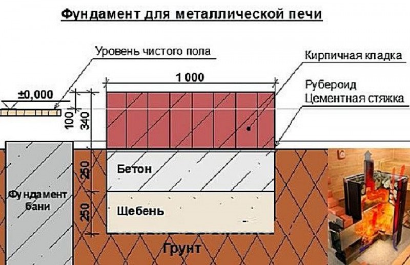 Фундамент для печки в баню своими руками чертежи и размеры