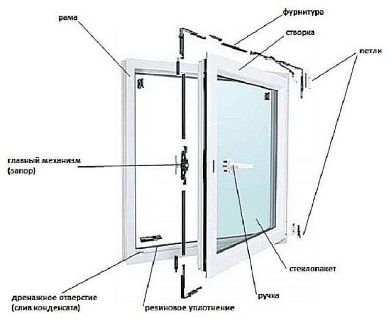 Схема запоров пластиковых окон