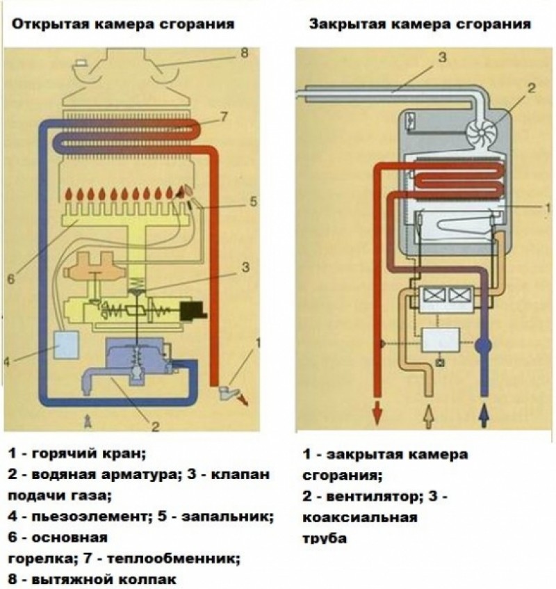 Котлы закрытого сгорания. Газовый проточный водонагреватель схема. Газовые водонагреватели проточные закрытая камера схема. Водонагреватель закрытая и открытая камера сгорания схема. Принцип газовой колонки.