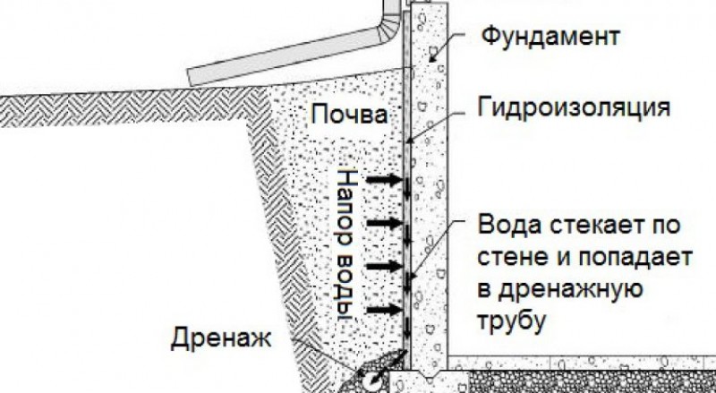 Устройство дренажа при высоком УГВ