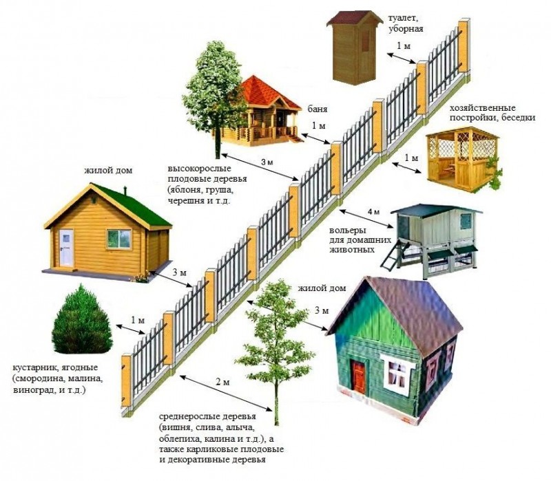 Расстояние между постройками и санитарные нормы. Основные правила планировки размещения строений на загородном участке