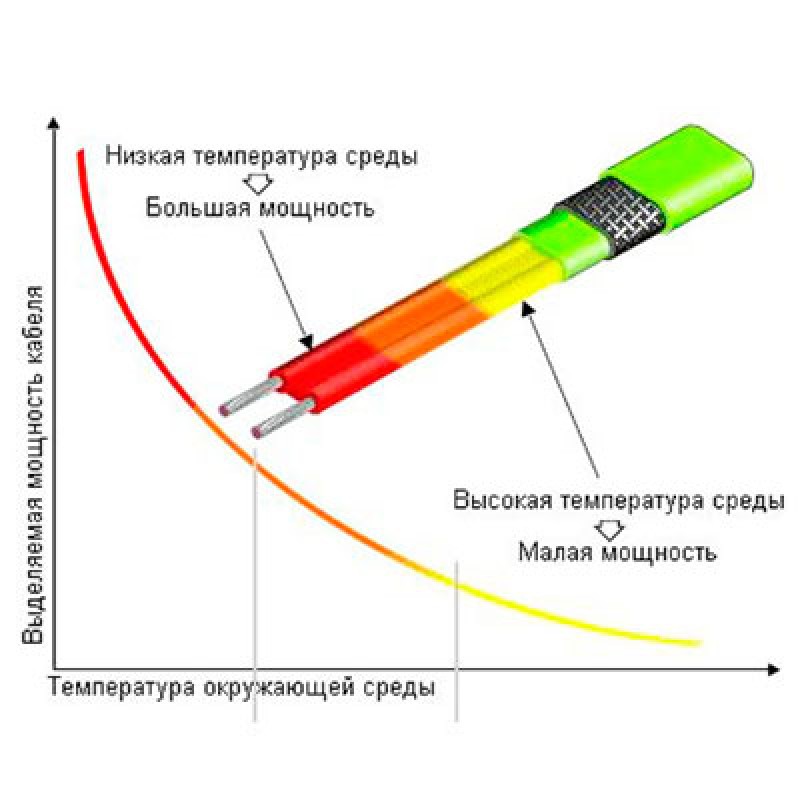 Чем выше окружающая температура, тем ниже выделяемая мощность