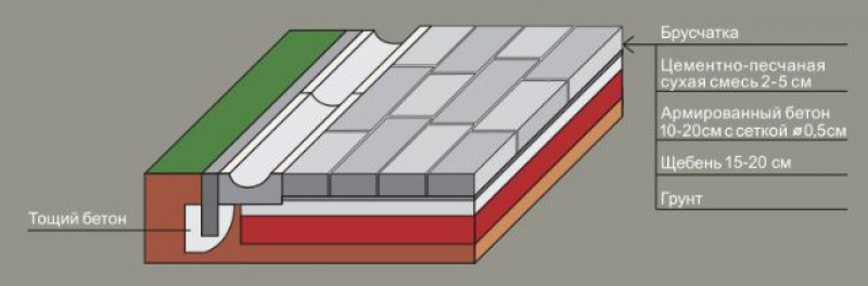 Схема укладки брусчатки на бетонное основание