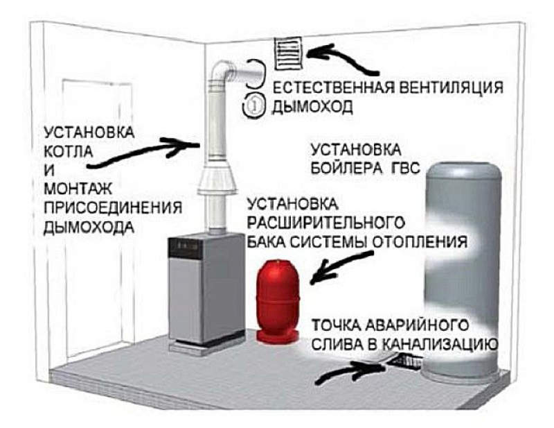 Требования к установке. Схема установки вентиляции для газового котла. Требования к вентиляции в котельной с газовым котлом в частном доме. Вентиляционная труба для газового котла нормы. Нормы установки вытяжки для газового котла в частном доме