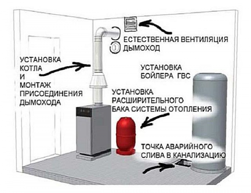 Требования к газовой. Требования к вентиляции в котельной с газовым котлом в частном доме. Схема вытяжки-вентиляции газового котла. Вентиляционная труба для газового котла нормы. Вытяжка из котельной в частном доме газовый котел.