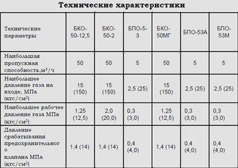 Параметры давления газа. Давление газа параметры. Технические параметры ад. Параметры давления газа низкого давления. ГАЗ низкого давления параметры.