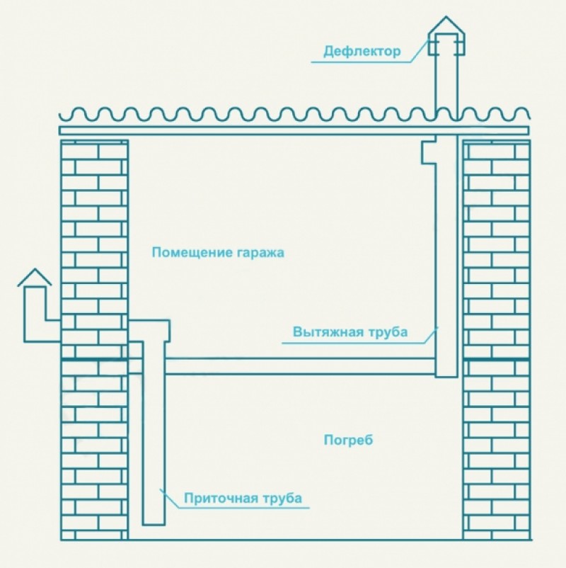 Как правильно сделать вытяжку в гараже. Схема вытяжки в погребе в гараже. Схема вытяжной вентиляции в погребе гаража. Схема труб вытяжки вентиляции в погребе. Схема вытяжной вентиляции в погребе.