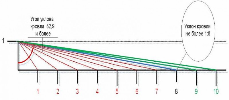 уклон плоской кровли с внутренним водостоком