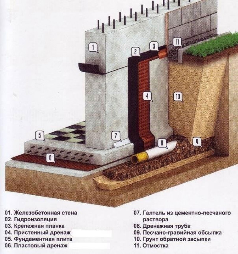 Фундамент при высоком уровне грунтовых вод - как избежать ошибок при строительстве