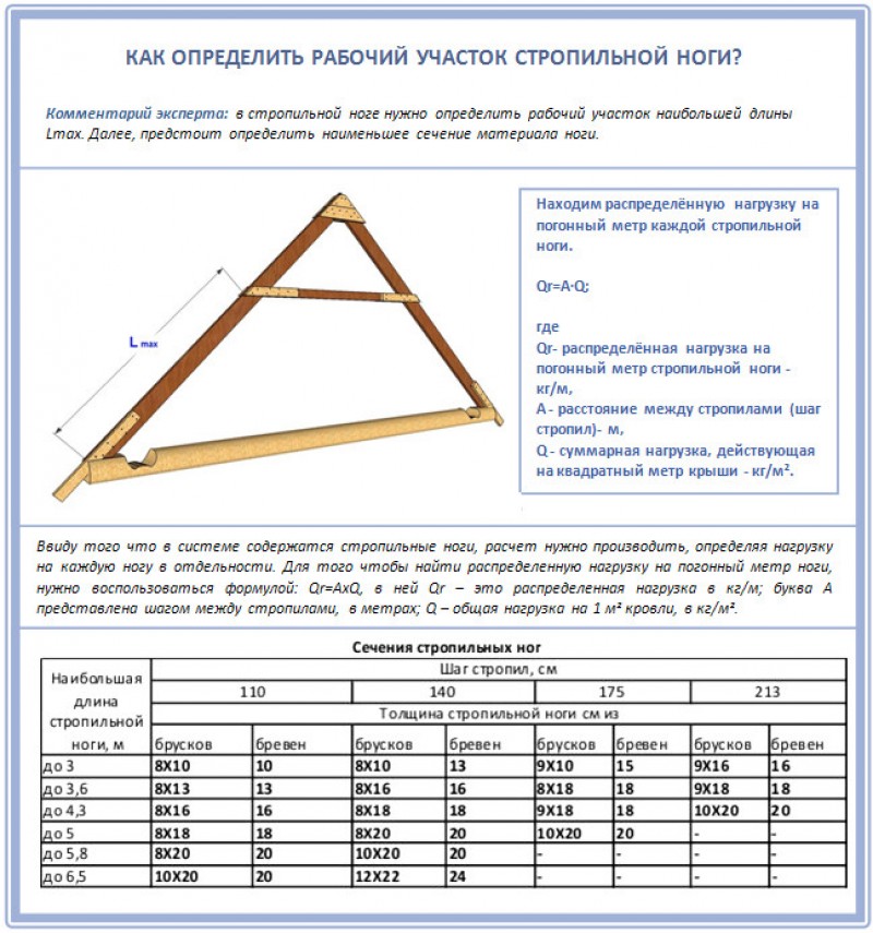 Какая доска для стропил. Расчет шага стропил двухскатной крыши. Сечение балок стропильной системы. Размер стропил для двухскатной крыши. Как высчитать стропила на крышу.