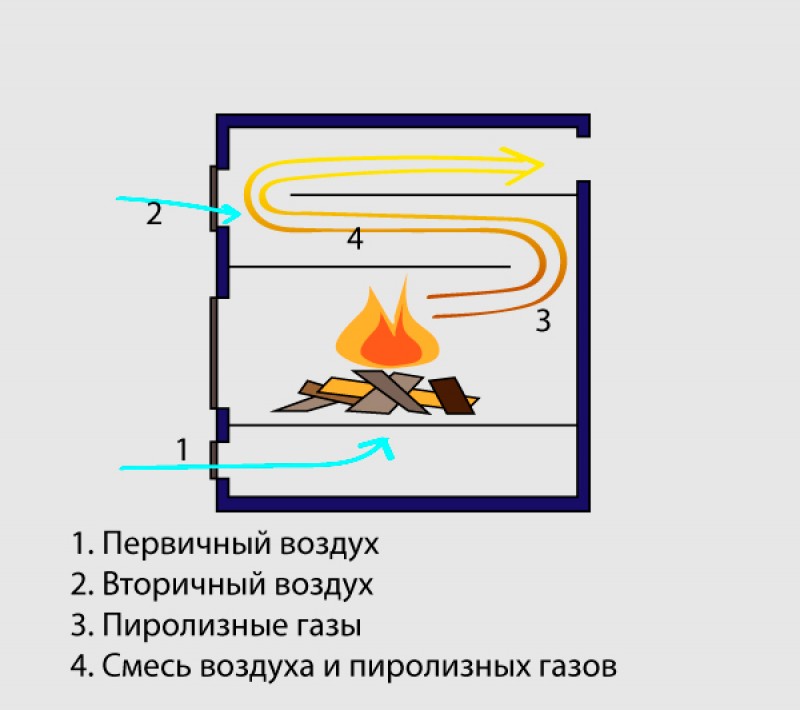 Воздух в печке. Форсунка для дожигания пиролизного газа в печь. Дожиг газов в печи схема. Чертеж печи с дожигом пиролизных газов. Печь буржуйка догорание пиролизных газов.