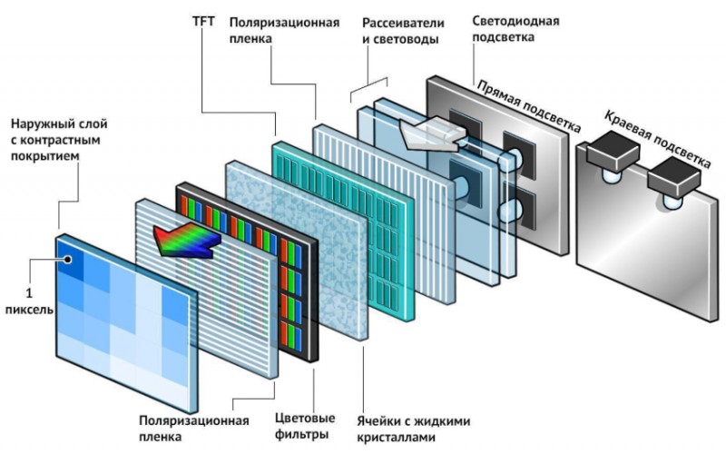 Самое высокое число диодов в ЖК-дисплее составляет 5 200 штук