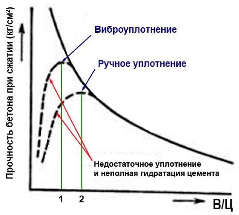 Ручное и машинное виброуплотнение