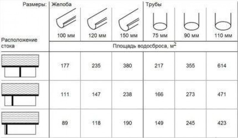 Сток элементов