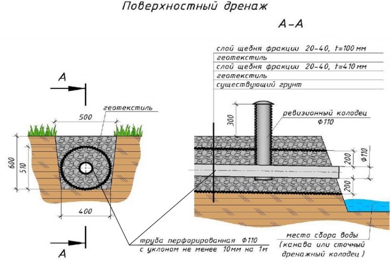 Схема устройства дренажной системы на участке