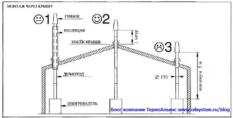 Монтаж через. Минимальная длина трубы дымохода. Правила установки дымохода на крыше. Дымоход в пристройке к дому высота. Высота трубы над крышей гаража.