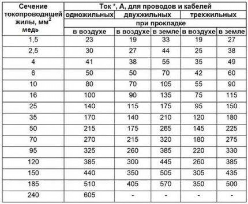 Провод сечение 4. Сечение кабеля по мощности таблица 380. Сечение кабеля и нагрузка. Нагрузка на провода по сечению. Нагрузка на СИП по сечению таблица.